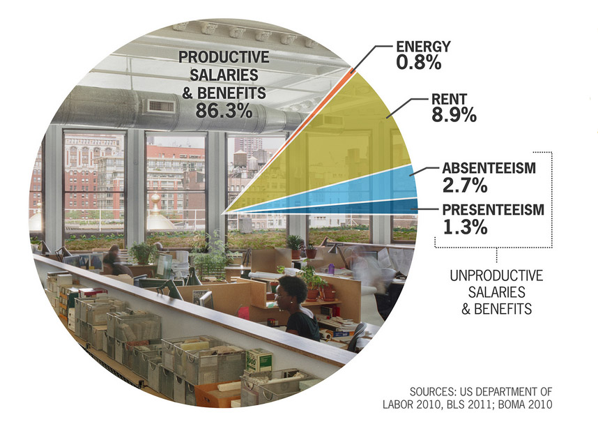 Graphic showcasing costs associated with office space designs.