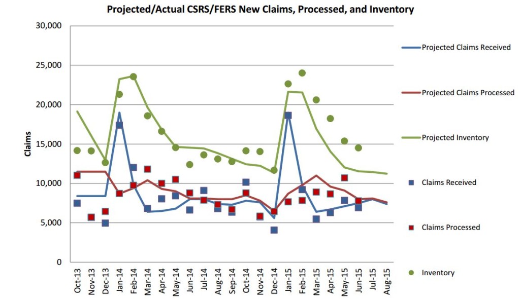 Projected/Actual CSRS/FERS New Claims, Processed, and Inventory (OPM)