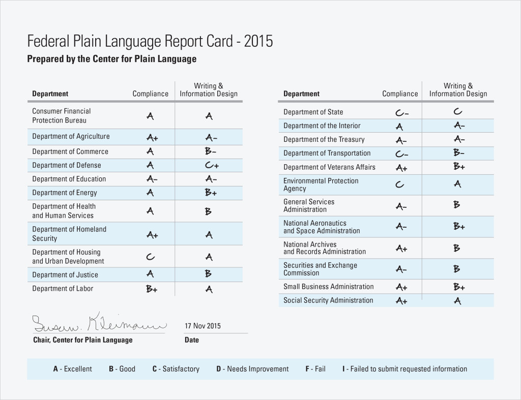 No agency earned a "D" or "F" grade on this year's plain language score card. (Center for Plain Language)
