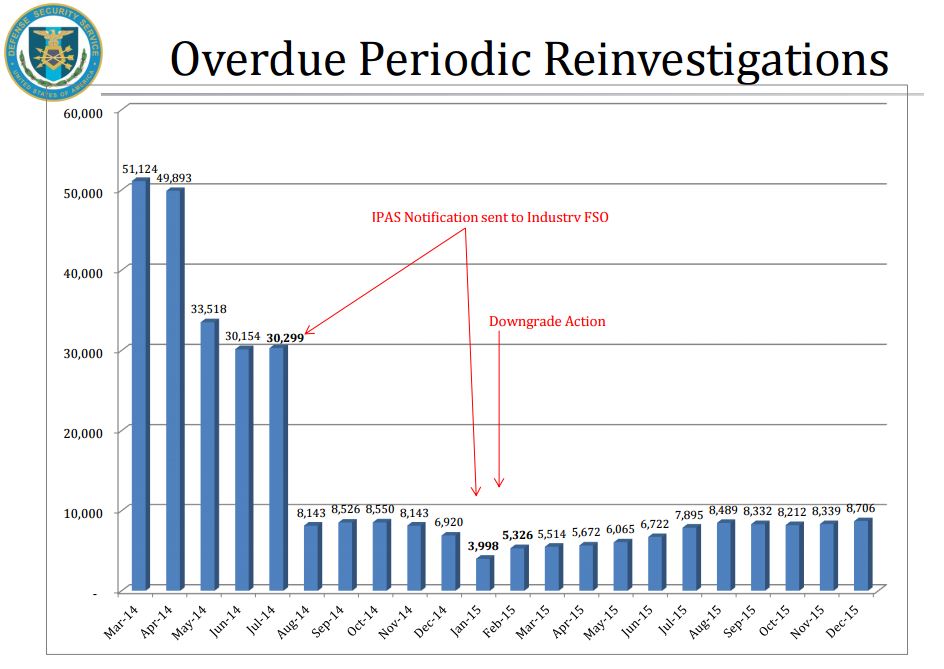 The number of backlogged periodic reinvestigations tripled from the start of 2015 to the end of the calendar year. (Performance.gov)