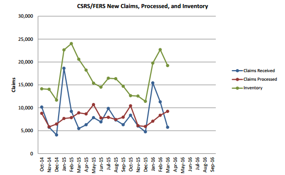 OPM March retirement claims inventory
