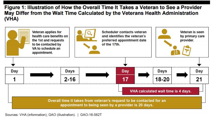 The Veterans Affairs Department and Government Accountability Office use different measures for evaluating appointment wait times. (GAO)
