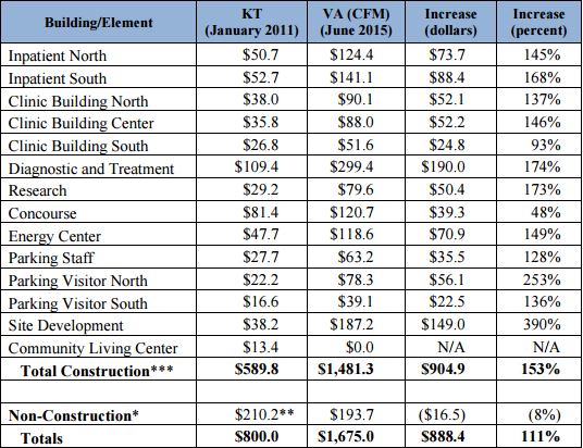This table from the VA Inspector General's report shows how costs for each element of the hospital rose from 2011 to 2015. (VA OIG)
