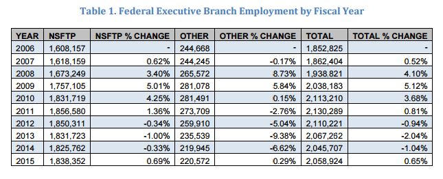 The size of the federal workforce increased when President Barack Obama entered office in 2009, but dropped in 2013, when sequestration and budget reductions forced agencies to cut back. (OPM)