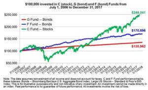 Tsp F Fund Chart